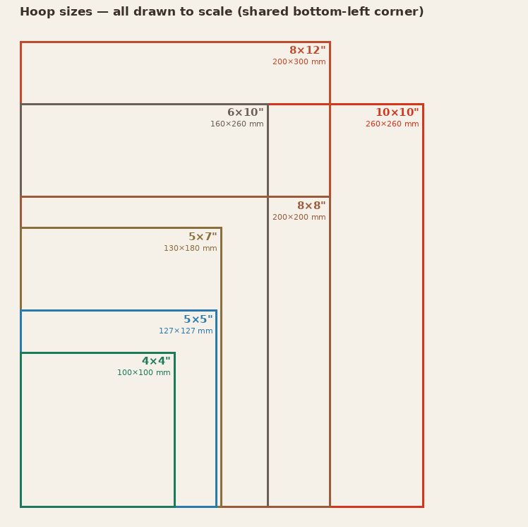 The seven hoop sizes drawn to scale, nested from a shared corner